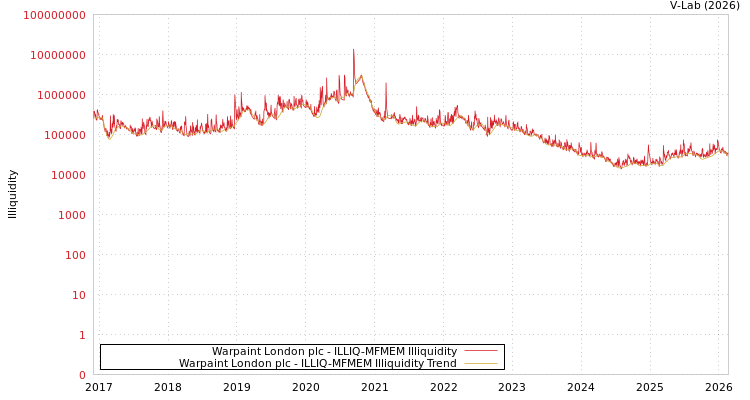 graph of Warpaint London plc ILLIQ-MFMEM