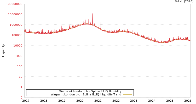 graph of Warpaint London plc ILLIQ-SMEM