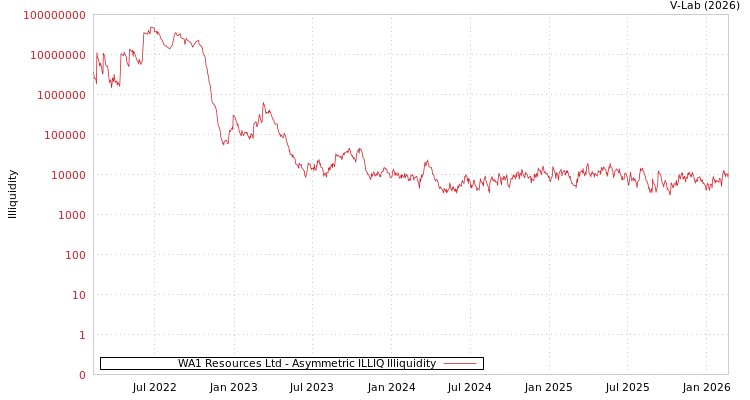 graph of WA1 Resources Ltd ILLIQ-AMEM