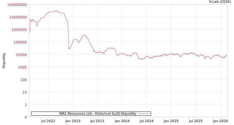 graph of WA1 Resources Ltd ILLIQ-HIST