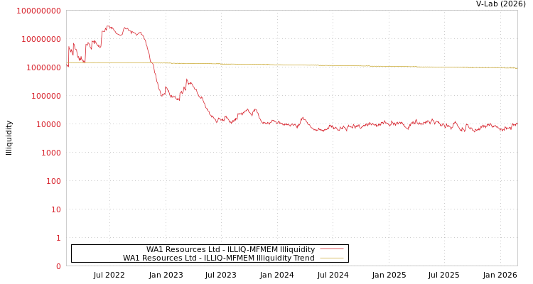 graph of WA1 Resources Ltd ILLIQ-MFMEM