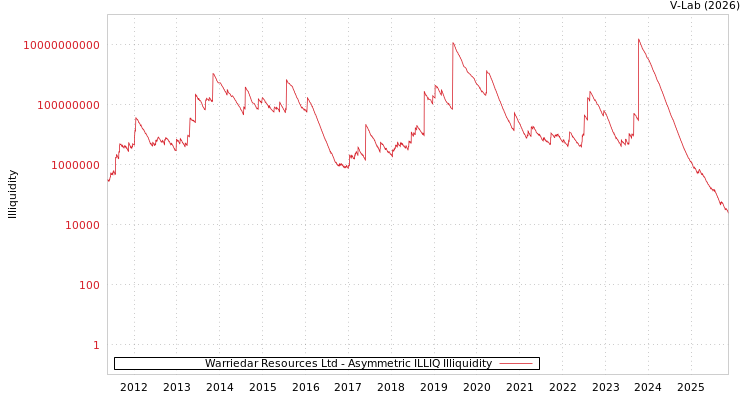 graph of Warriedar Resources Ltd ILLIQ-AMEM