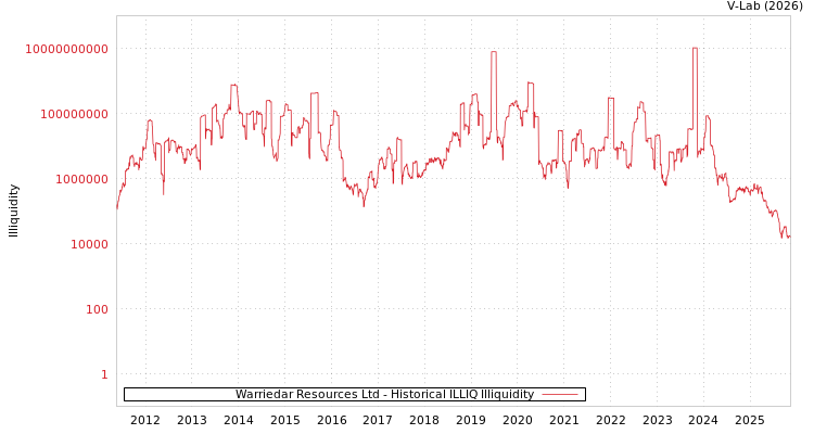graph of Warriedar Resources Ltd ILLIQ-HIST