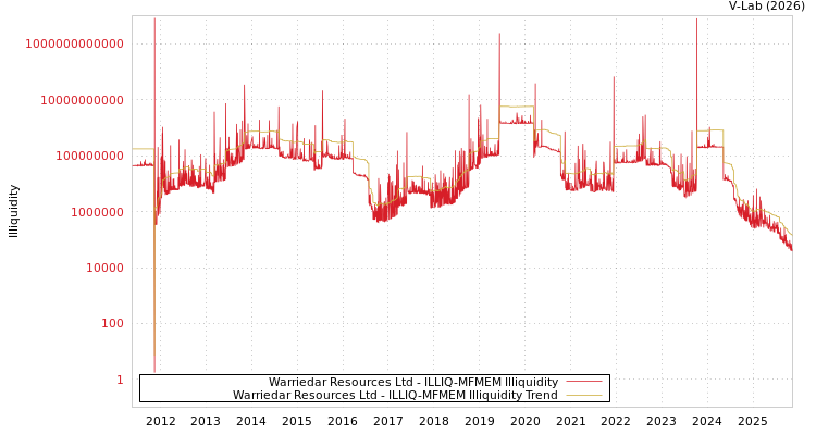graph of Warriedar Resources Ltd ILLIQ-MFMEM