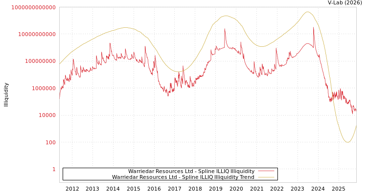 graph of Warriedar Resources Ltd ILLIQ-SMEM