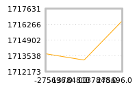 Impact of return on liquidity tomorrow