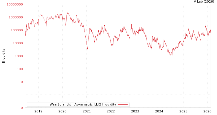 graph of Waa Solar Ltd ILLIQ-AMEM