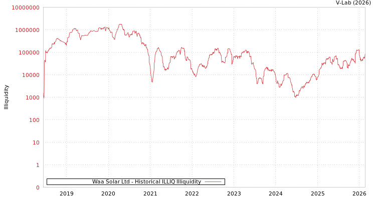 graph of Waa Solar Ltd ILLIQ-HIST