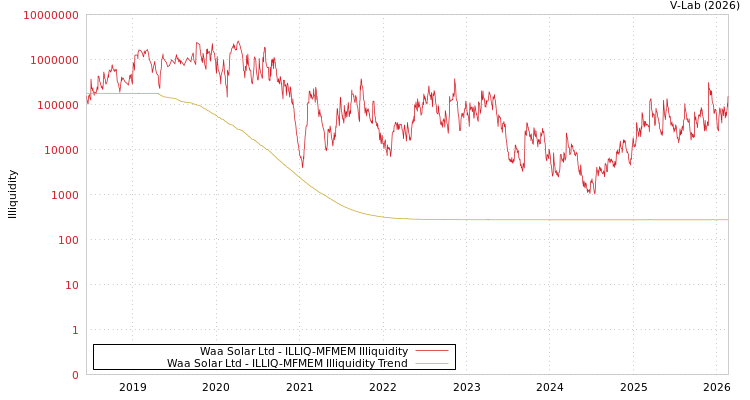 graph of Waa Solar Ltd ILLIQ-MFMEM