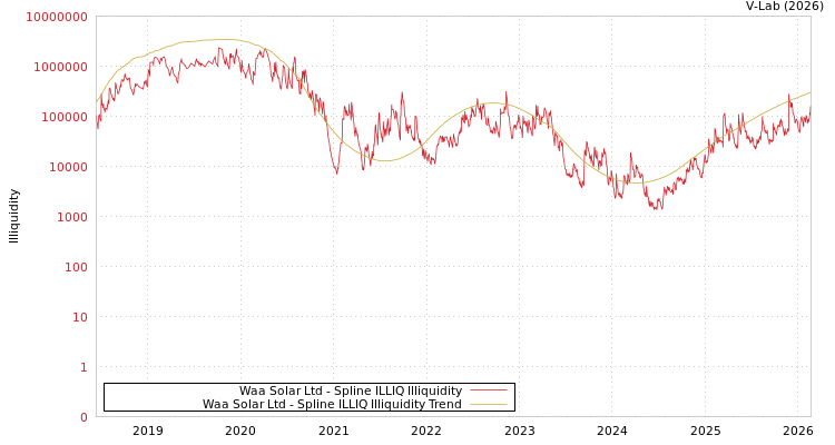 graph of Waa Solar Ltd ILLIQ-SMEM