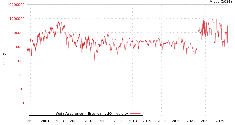 graph of Wafa Assurance ILLIQ-HIST