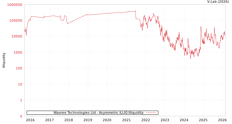 graph of Waaree Technologies Ltd ILLIQ-AMEM