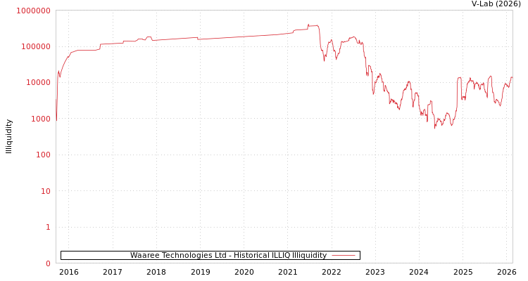 graph of Waaree Technologies Ltd ILLIQ-HIST