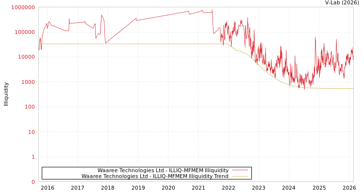 graph of Waaree Technologies Ltd ILLIQ-MFMEM