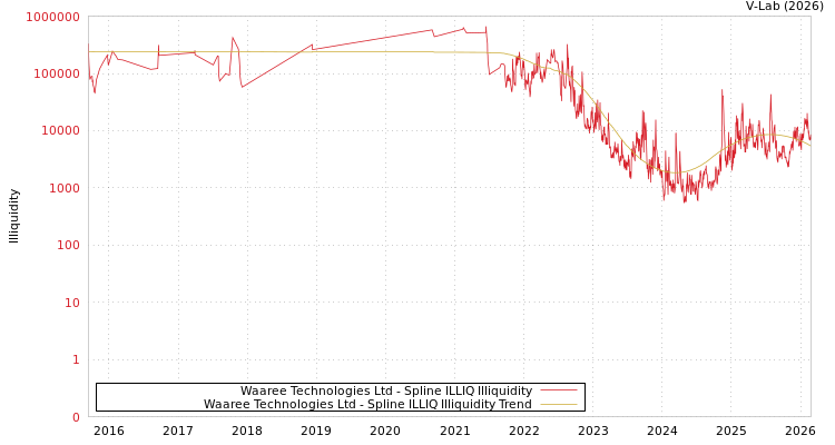 graph of Waaree Technologies Ltd ILLIQ-SMEM
