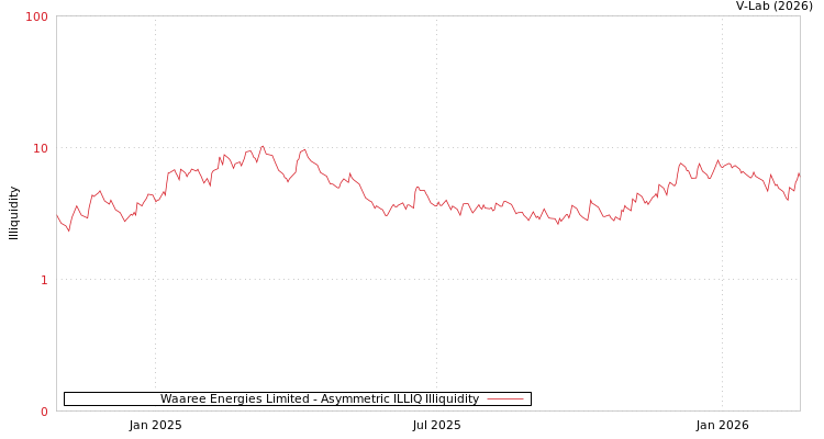 graph of Waaree Energies Limited ILLIQ-AMEM