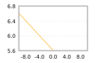 Impact of return on liquidity tomorrow