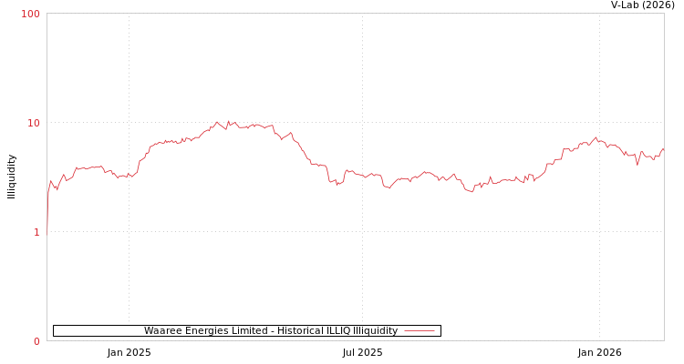 graph of Waaree Energies Limited ILLIQ-HIST