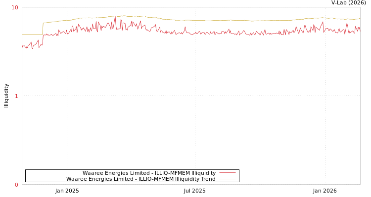graph of Waaree Energies Limited ILLIQ-MFMEM