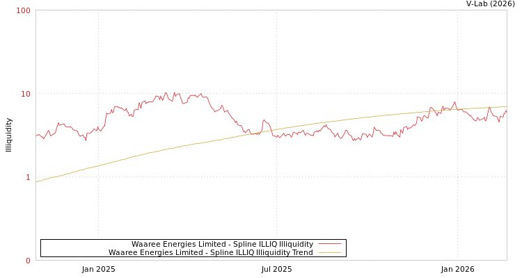 graph of Waaree Energies Limited ILLIQ-SMEM
