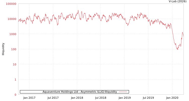 graph of Aquaventure Holdings Ltd ILLIQ-AMEM