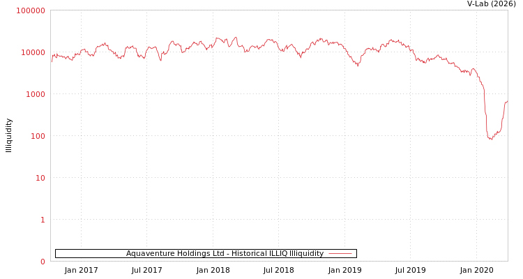 graph of Aquaventure Holdings Ltd ILLIQ-HIST