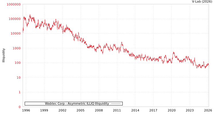 graph of Wabtec Corp ILLIQ-AMEM