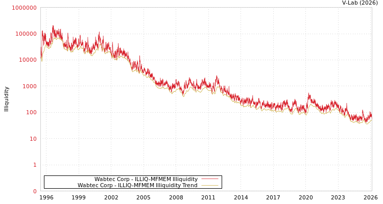 graph of Wabtec Corp ILLIQ-MFMEM