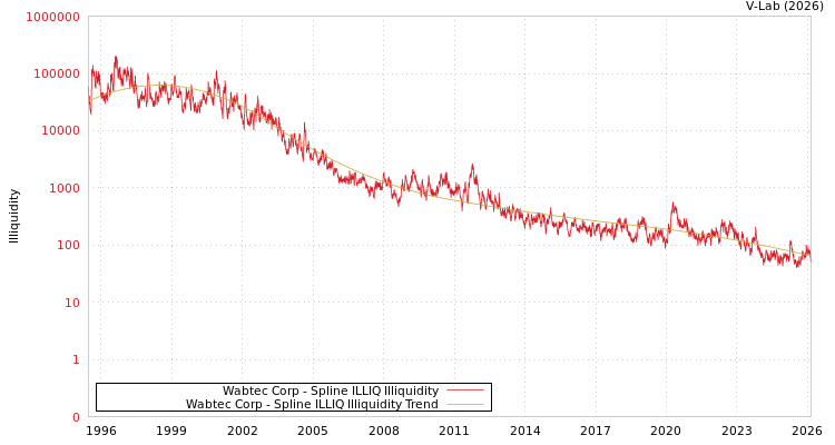 graph of Wabtec Corp ILLIQ-SMEM