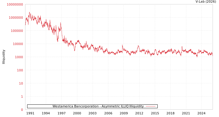 graph of Westamerica Bancorporation ILLIQ-AMEM
