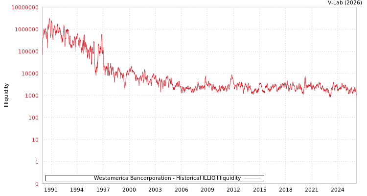 graph of Westamerica Bancorporation ILLIQ-HIST