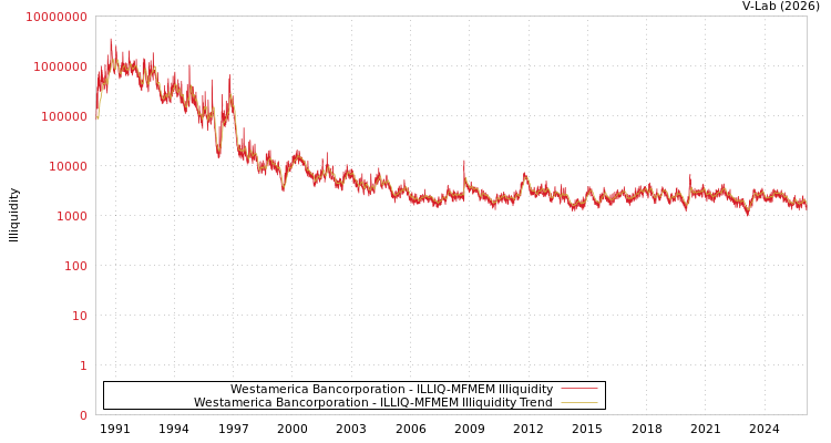 graph of Westamerica Bancorporation ILLIQ-MFMEM