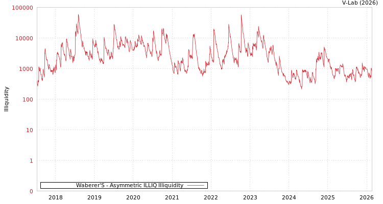 graph of Waberer'S ILLIQ-AMEM