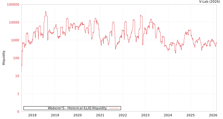 graph of Waberer'S ILLIQ-HIST