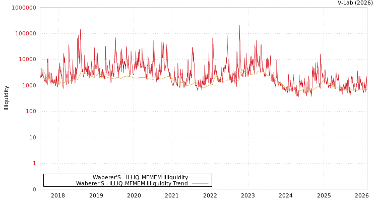 graph of Waberer'S ILLIQ-MFMEM