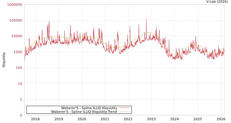 graph of Waberer'S ILLIQ-SMEM