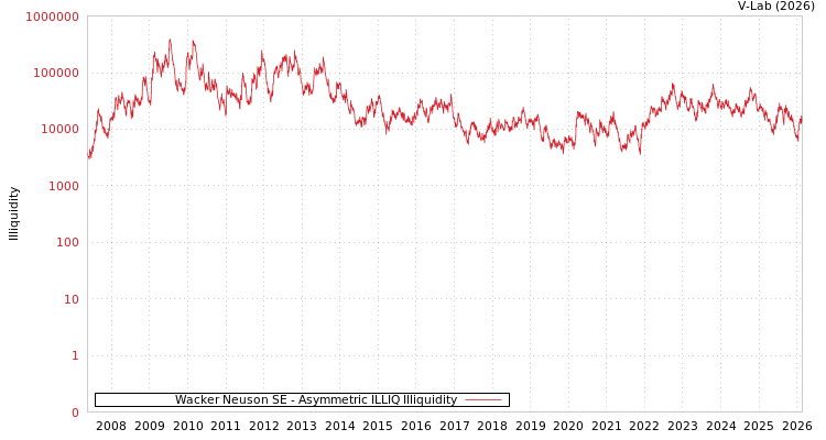 graph of Wacker Neuson SE ILLIQ-AMEM