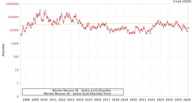graph of Wacker Neuson SE ILLIQ-SMEM