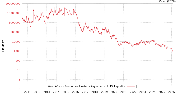 graph of West African Resources Limited ILLIQ-AMEM