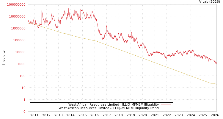 graph of West African Resources Limited ILLIQ-MFMEM