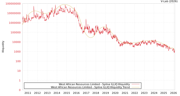 graph of West African Resources Limited ILLIQ-SMEM