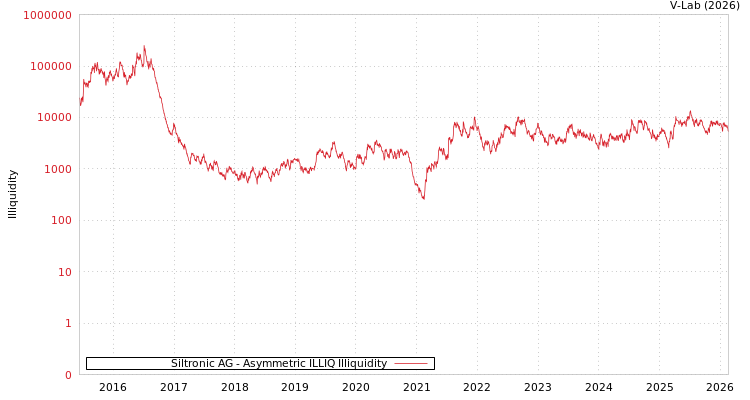 graph of Siltronic AG ILLIQ-AMEM