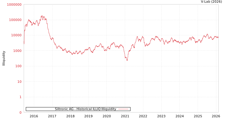 graph of Siltronic AG ILLIQ-HIST