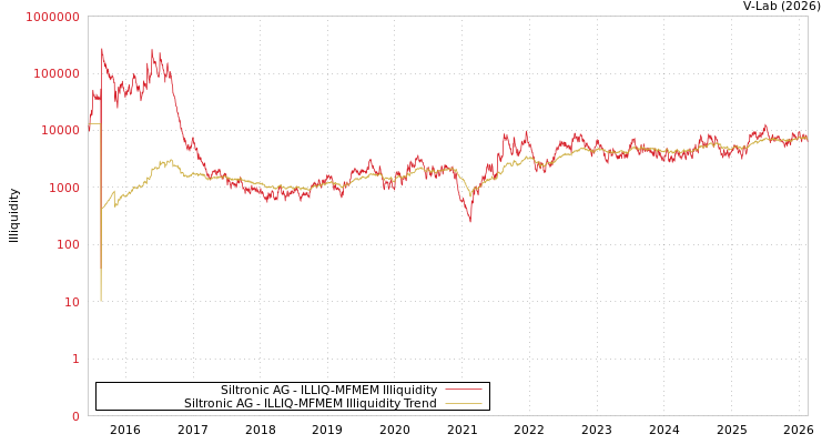 graph of Siltronic AG ILLIQ-MFMEM