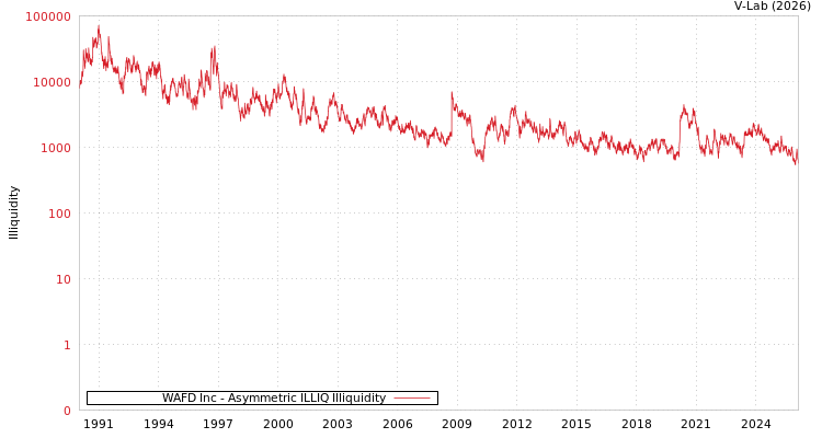 graph of WAFD Inc ILLIQ-AMEM