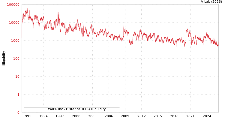 graph of WAFD Inc ILLIQ-HIST