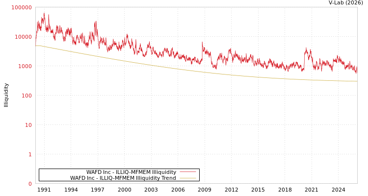 graph of WAFD Inc ILLIQ-MFMEM