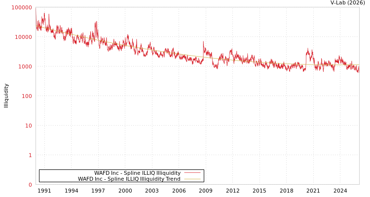 graph of WAFD Inc ILLIQ-SMEM