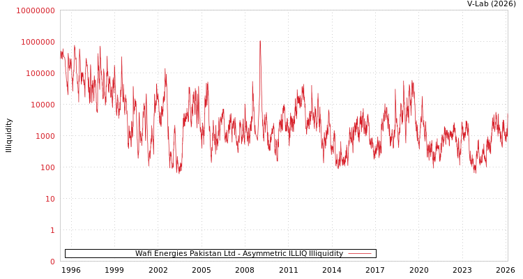 graph of Wafi Energies Pakistan Ltd ILLIQ-AMEM