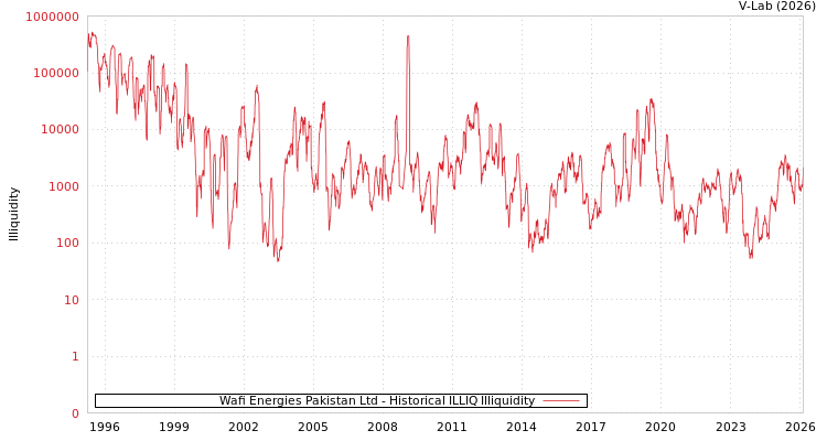 graph of Wafi Energies Pakistan Ltd ILLIQ-HIST